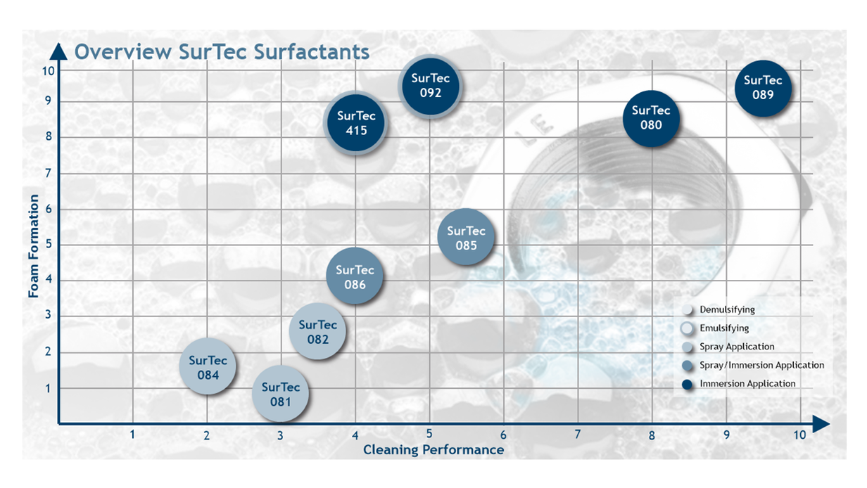 Overview SurTec Surfactant Blends